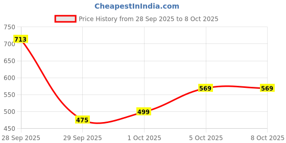 flipkart.com sparx SM 855 | Stylish, Comfortable | Canvas Shoes For Men sparx Price History Graph from 28 Sep 2025 to 8 Oct 2025
