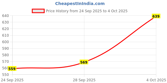 flipkart.com sparx SM 857 | Stylish, Comfortable | Canvas Shoes For Men sparx Price History Graph from 24 Sep 2025 to 4 Oct 2025