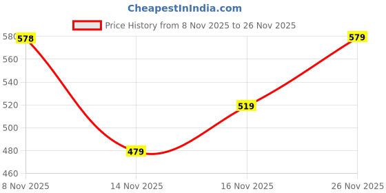 flipkart.com sparx SM 866 Running Shoes For Men sparx Price History Graph from 8 Nov 2025 to 26 Nov 2025