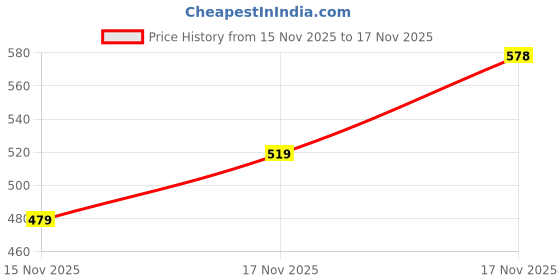 flipkart.com sparx SM 866 Running Shoes For Men sparx Price History Graph from 15 Nov 2025 to 17 Nov 2025