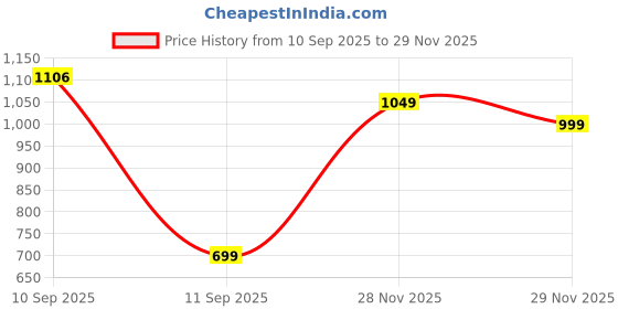 flipkart.com sparx SM 875 Walking Shoes For Men sparx Price History Graph from 10 Sep 2025 to 29 Nov 2025