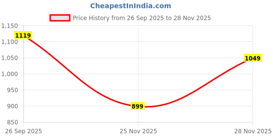 flipkart.com sparx SM 875 Walking Shoes For Men sparx Price History Graph from 26 Sep 2025 to 27 Nov 2025