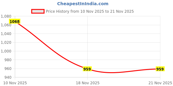 flipkart.com sparx SM 876 Running Shoes For Men sparx Price History Graph from 10 Nov 2025 to 20 Nov 2025