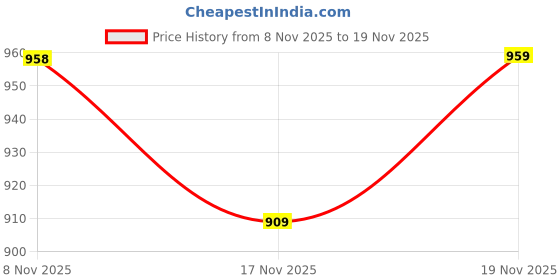 flipkart.com sparx SM 876 Running Shoes For Men sparx Price History Graph from 8 Nov 2025 to 19 Nov 2025