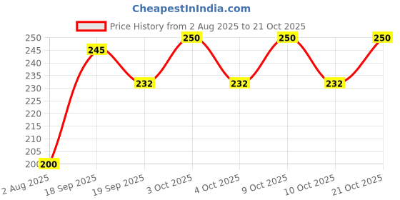flipkart.com shopmart Sm-8785 Nail Polish Dryer shopmart Price History Graph from 2 Aug 2025 to 21 Oct 2025