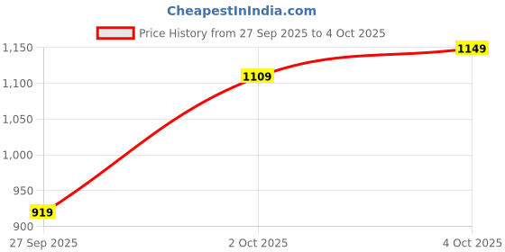 flipkart.com sparx SM 884 Running Shoes For Men sparx Price History Graph from 27 Sep 2025 to 4 Oct 2025