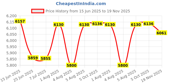 flipkart.com sujata by sujata SM 900 900 W Juicer Mixer Grinder sujata by sujata Price History Graph from 15 Jun 2025 to 19 Nov 2025