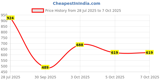 flipkart.com sparx SM 902 Sneakers For Men sparx Price History Graph from 28 Jul 2025 to 7 Oct 2025