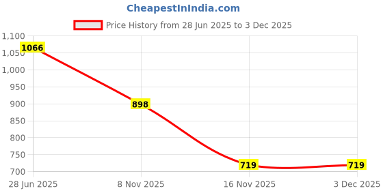 flipkart.com sparx SM 903 | Stylish, Comfortable | Sneakers For Men sparx Price History Graph from 28 Jun 2025 to 3 Dec 2025
