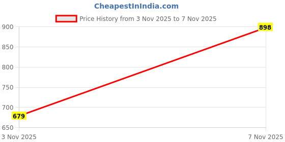 flipkart.com sparx SM 903 | Stylish, Comfortable | Sneakers For Men sparx Price History Graph from 3 Nov 2025 to 7 Nov 2025