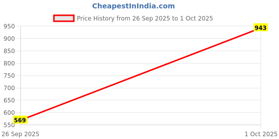 flipkart.com sparx SM 9033 Running Shoes For Men sparx Price History Graph from 26 Sep 2025 to 1 Oct 2025