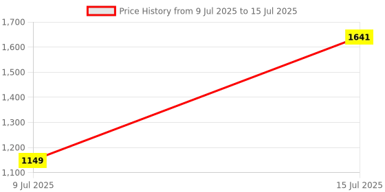 flipkart.com sparx SM 904 Running Shoes For Men sparx Price History Graph from 9 Jul 2025 to 15 Jul 2025