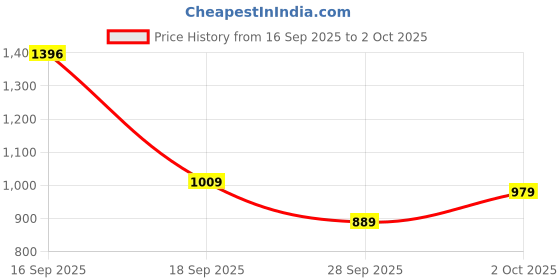 flipkart.com sparx SM 904 Running Shoes For Men sparx Price History Graph from 16 Sep 2025 to 2 Oct 2025