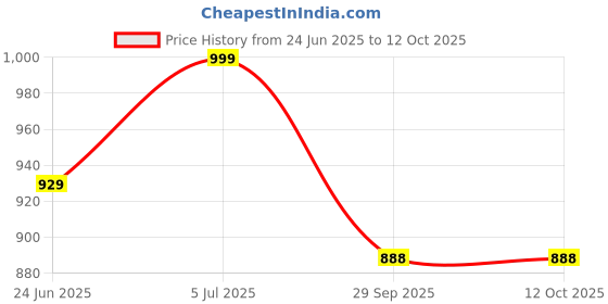 flipkart.com sparx SM 9046 Running Shoes For Men sparx Price History Graph from 24 Jun 2025 to 12 Oct 2025