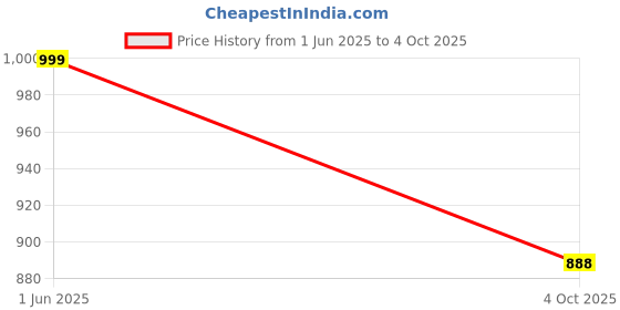 flipkart.com sparx SM 9046 Running Shoes For Men sparx Price History Graph from 1 Jun 2025 to 4 Oct 2025