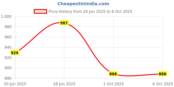 flipkart.com sparx SM 9046 Running Shoes For Men sparx Price History Graph from 20 Jun 2025 to 6 Oct 2025