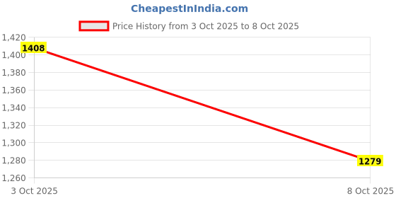 flipkart.com sparx SM 911 Running Shoes For Men sparx Price History Graph from 3 Oct 2025 to 8 Oct 2025