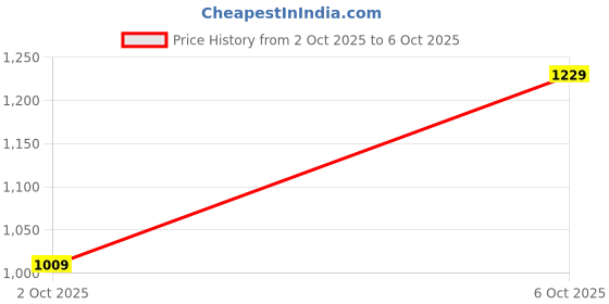 flipkart.com sparx SM 911 Running Shoes For Men sparx Price History Graph from 2 Oct 2025 to 6 Oct 2025