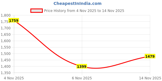 flipkart.com sparx SM 970 Sneakers For Men sparx Price History Graph from 4 Nov 2025 to 14 Nov 2025