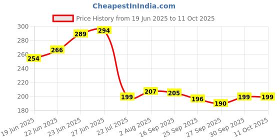 flipkart.com reddit SM-ADVANCE 4T ADVANCE 4T 20W-40 4T 3X Protection Of All Bikes| API-SM JASO MA2 Synthetic Blend Engine Oil reddit Price History Graph from 19 Jun 2025 to 10 Oct 2025