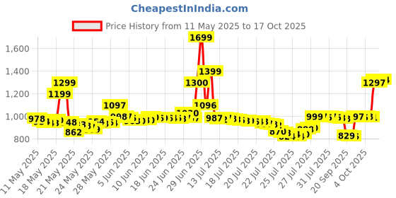 flipkart.com samsung SM-B310EZDDINS samsung Price History Graph from 11 May 2025 to 17 Oct 2025