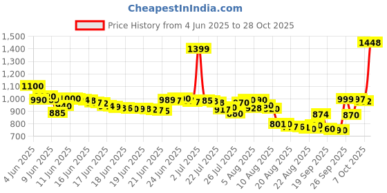 flipkart.com samsung SM-B310EZDDINS samsung Price History Graph from 4 Jun 2025 to 28 Oct 2025
