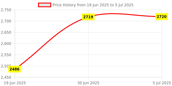 flipkart.com s m products SM BABY STROLLER PRAM FOR SAFTEY MUSQUITO NET PROTECTER Twin Strollers & Prams s m products Price History Graph from 19 Jun 2025 to 5 Jul 2025