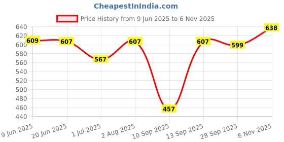 flipkart.com sm bags Men & Women Brown Messenger Bag sm bags Price History Graph from 9 Jun 2025 to 6 Nov 2025