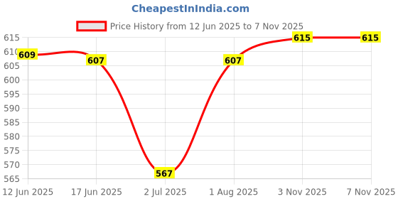 flipkart.com sm bags Men Tan Messenger Bag sm bags Price History Graph from 12 Jun 2025 to 3 Nov 2025