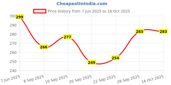 flipkart.com sm Black Men & Women Sling Bag - Extra Large Black Collection Pouch sm Price History Graph from 7 Jun 2025 to 16 Oct 2025