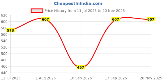 flipkart.com sm Black Men & Women Sling Bag Stylish ,Cross body sling, sm Price History Graph from 11 Jul 2025 to 18 Nov 2025