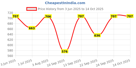 flipkart.com sm Brown Men & Women Sling Bag - Extra Large sling bag with padded compartment sm Price History Graph from 3 Jun 2025 to 14 Oct 2025
