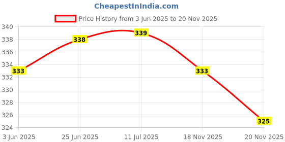 flipkart.com sm collection 300 LEDs 5 m Multicolor Color Changing, Flickering, Steady Strip Rice Lights sm collection Price History Graph from 3 Jun 2025 to 20 Nov 2025