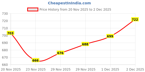 flipkart.com sm collection Shower Laser Light sm collection Price History Graph from 20 Nov 2025 to 1 Dec 2025