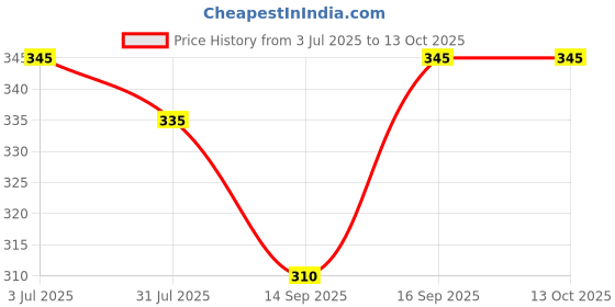 flipkart.com SM CREATION 6+6+6 COMBO ( WHITE , WHITE BORDER , LITE COLOUR ) ["Multicolor"] Handkerchief Price History Graph from 3 Jul 2025 to 13 Oct 2025