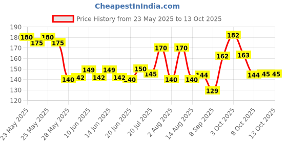 flipkart.com SM CREATION white cotton handkerchief (pack of 6) for men ["White"] Handkerchief Price History Graph from 23 May 2025 to 13 Oct 2025