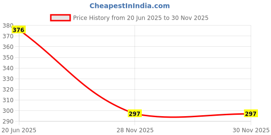 flipkart.com sadriwala SM Dealer's jute water bottle bag pack of 3 sadriwala Price History Graph from 20 Jun 2025 to 30 Nov 2025