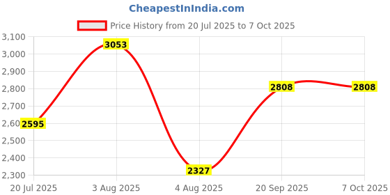 flipkart.com swa mi SM E884K_PRODRONE18b Drone swa mi Price History Graph from 20 Jul 2025 to 6 Oct 2025