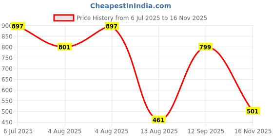 flipkart.com SM Enterprise Mini-Shave Portable Electric Shaver Home, Car, Travelic Razor Shavers Shaver For Men Price History Graph from 6 Jul 2025 to 16 Nov 2025