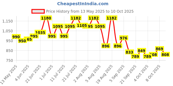 flipkart.com sm enterprises Airtight Steel Kothi Drum 15 L Drum sm enterprises Price History Graph from 13 May 2025 to 10 Oct 2025