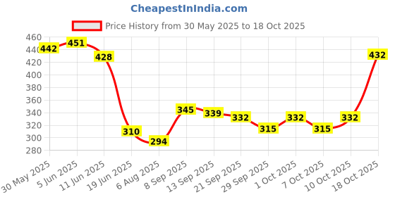 flipkart.com sm enterprises Rat Trat Live Trap sm enterprises Price History Graph from 30 May 2025 to 17 Oct 2025
