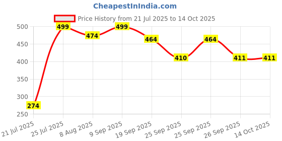 flipkart.com sm enterprisess RAT TRAP 10 Live Trap sm enterprisess Price History Graph from 21 Jul 2025 to 14 Oct 2025