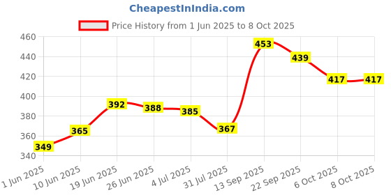 flipkart.com sm enterprisess RAT TRAP2 Live Trap sm enterprisess Price History Graph from 1 Jun 2025 to 8 Oct 2025