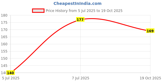 flipkart.com sm exports Arka Rakshak F1 Hybrid Tomato Seeds - 30gram Seed sm exports Price History Graph from 5 Jul 2025 to 19 Oct 2025
