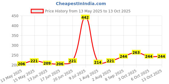 flipkart.com sm exports Bamboo Baby Sleeping Mat sm exports Price History Graph from 13 May 2025 to 13 Oct 2025