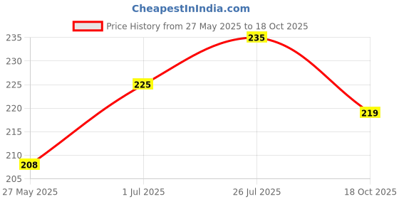 flipkart.com sm exports Groundnut cake, plant fertilizer - pack of 500g. Fertilizer sm exports Price History Graph from 27 May 2025 to 18 Oct 2025