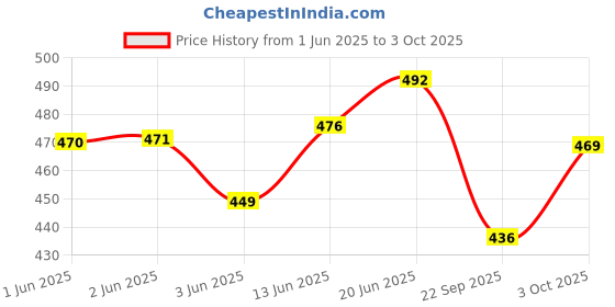 flipkart.com sm exports Multipurpose Plastic Packing Rope/Binding Rope/Sutli Roll Multicolor- pack of 1. Multicolor sm exports Price History Graph from 1 Jun 2025 to 3 Oct 2025