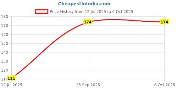 flipkart.com SM Exports Plug and Play Mouse, 3-Button with Clickable Scroll Wheel, pack of 1. Wired Ambidextrous Optical Gaming Mouse Price History Graph from 12 Jul 2025 to 5 Oct 2025