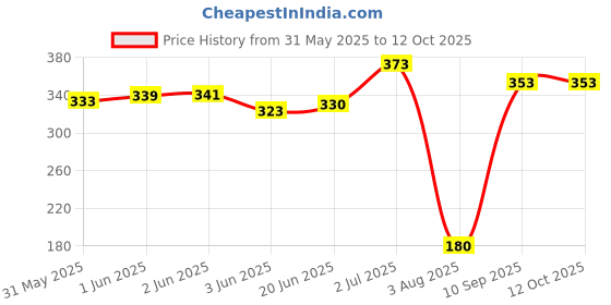 flipkart.com sm exports Scented Bubble Machine Liquid sm exports Price History Graph from 31 May 2025 to 12 Oct 2025
