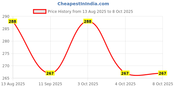 flipkart.com sm exports ute Thread || Rope Natural Twine Cord for Endless Possibilities of use (Pack of 1) Brown sm exports Price History Graph from 13 Aug 2025 to 8 Oct 2025